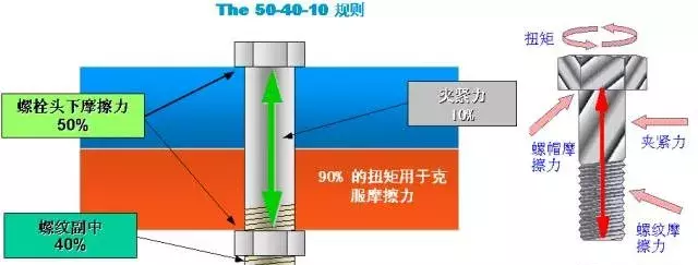 德国工人拧螺栓拧三圈回半圈，为什么不拧紧，而是退半扣？