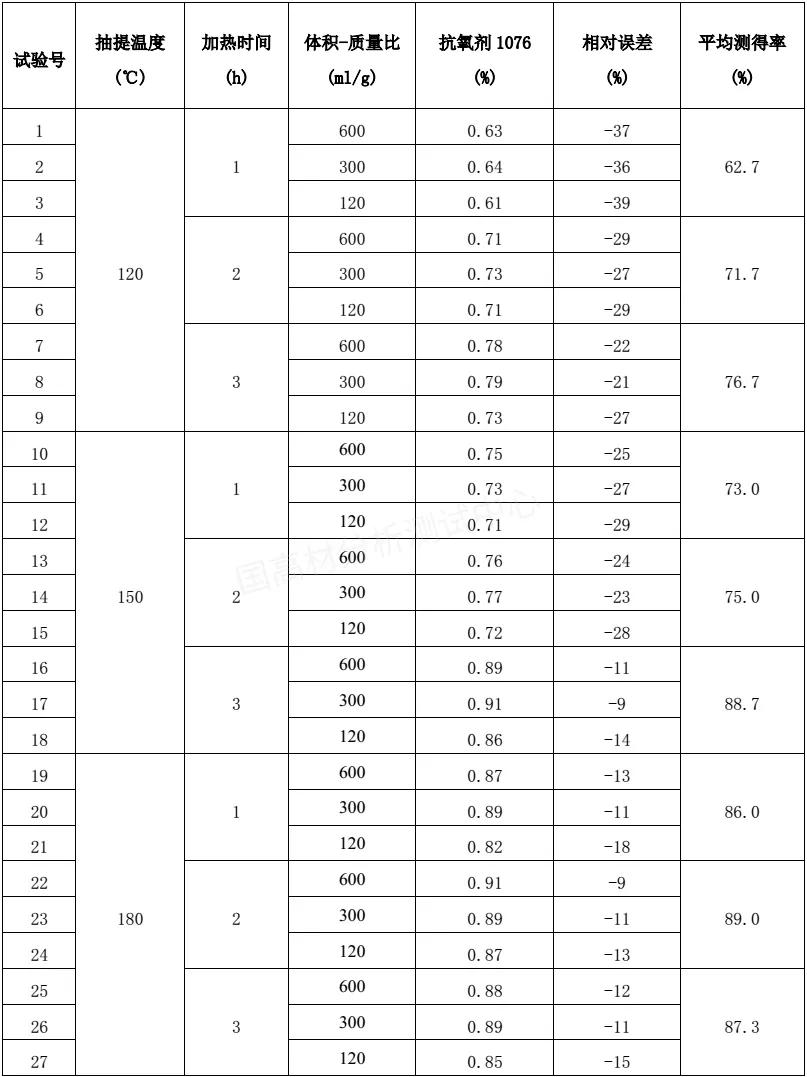 国高材研发成果：PP中微量抗氧剂含量测定技巧，成分分析必备