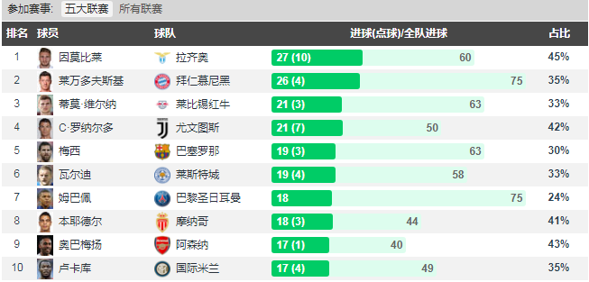 莱万场均进球数最多(「人物」莱万：当世最强9号位 比肩梅罗的“进球机器”)
