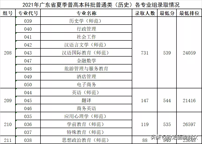 「收藏」广东部分高校公布分专业录取分数，关注持续发布信息