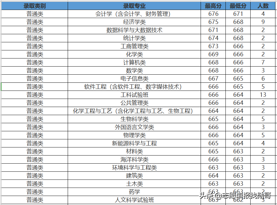 407分上厦门大学？收藏这张专业录取分数汇总表，低分可捡漏