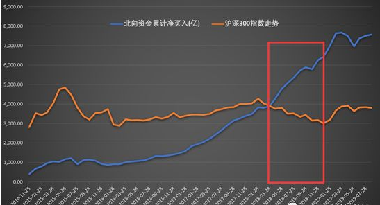 北向资金是什么？为什么对股市产生这么大的影响？