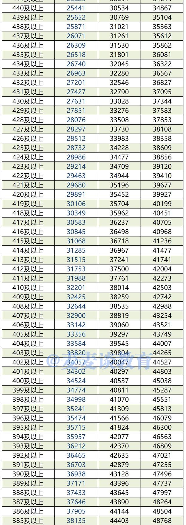 内蒙古2019-2021年高考成绩一分一段位次表出炉！含蒙授文理科