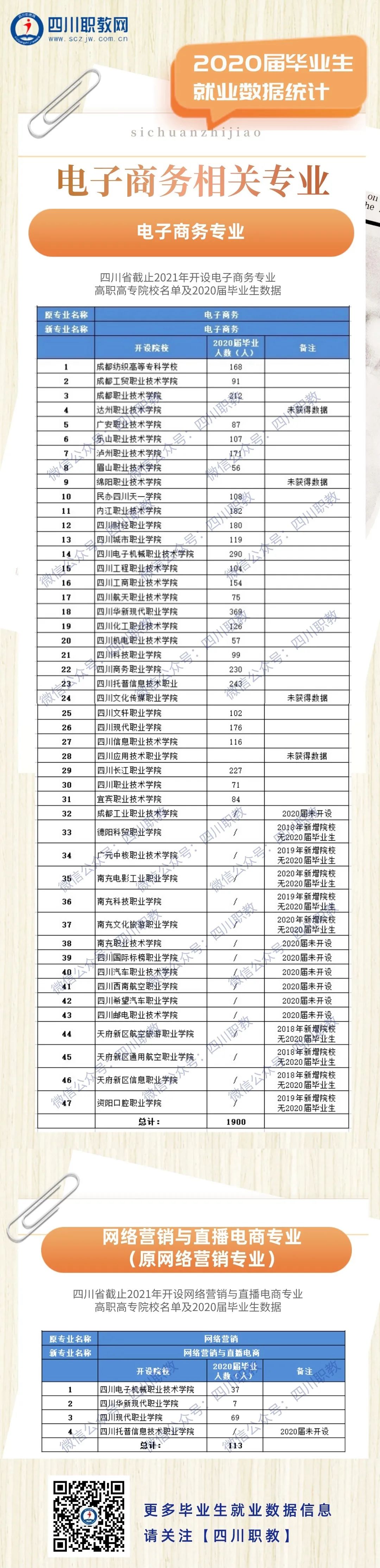 开设院校达47所！四川高职高专电子商务相关专业毕业生人数创新高
