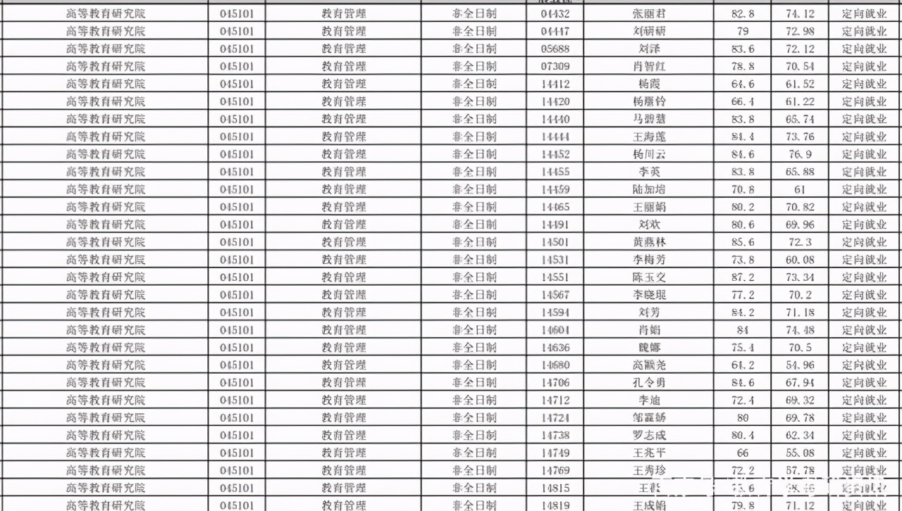 云南大学2021年教育学复试分数线多少？（附拟录取名单）