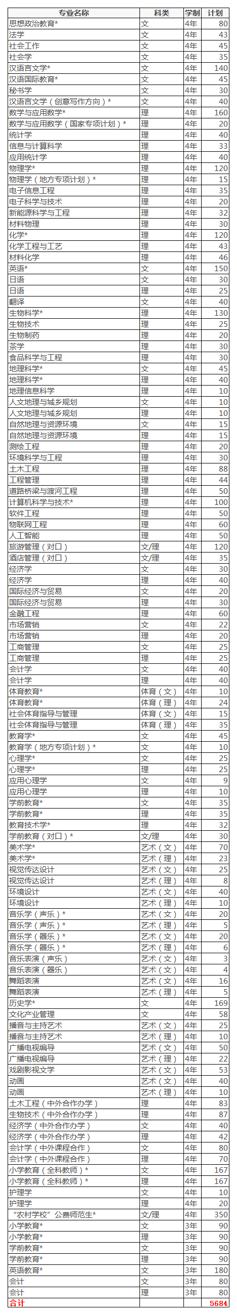 信阳师范学院2020年招生计划，2019年各专业录取分数线