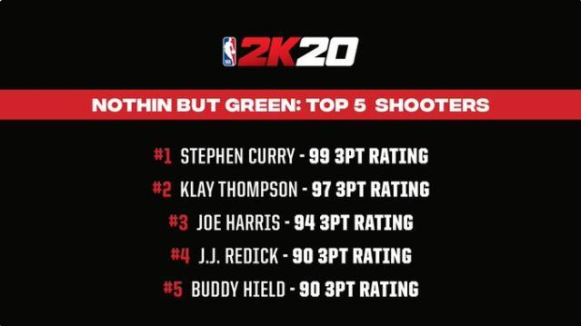 电脑nba2k哪些球员（詹姆斯和莱昂纳德一样厉害？NBA 2K20球员评分出炉，看看谁更强？）