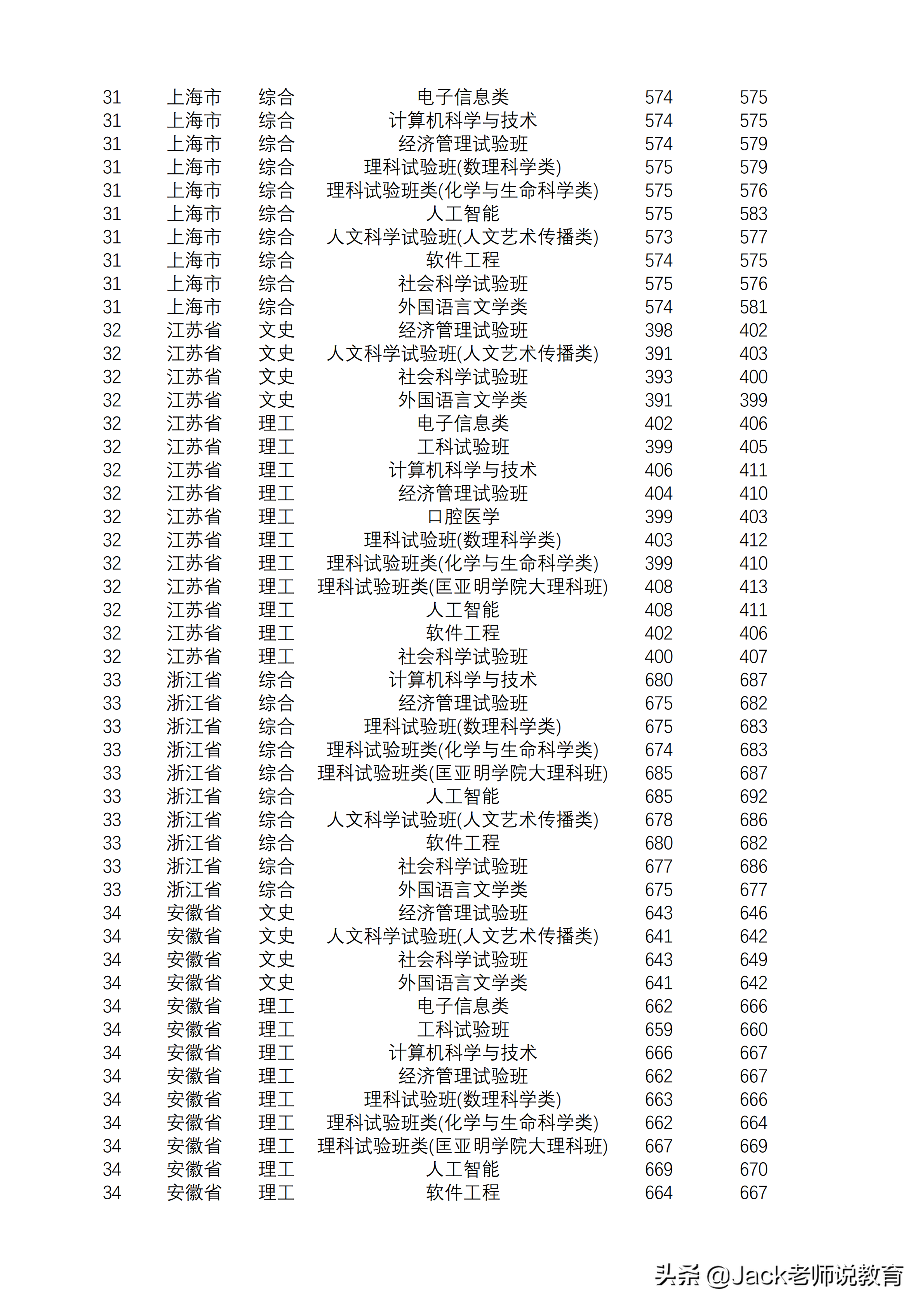 2019年南京大学 本科专业录取分数线「江苏&全国」
