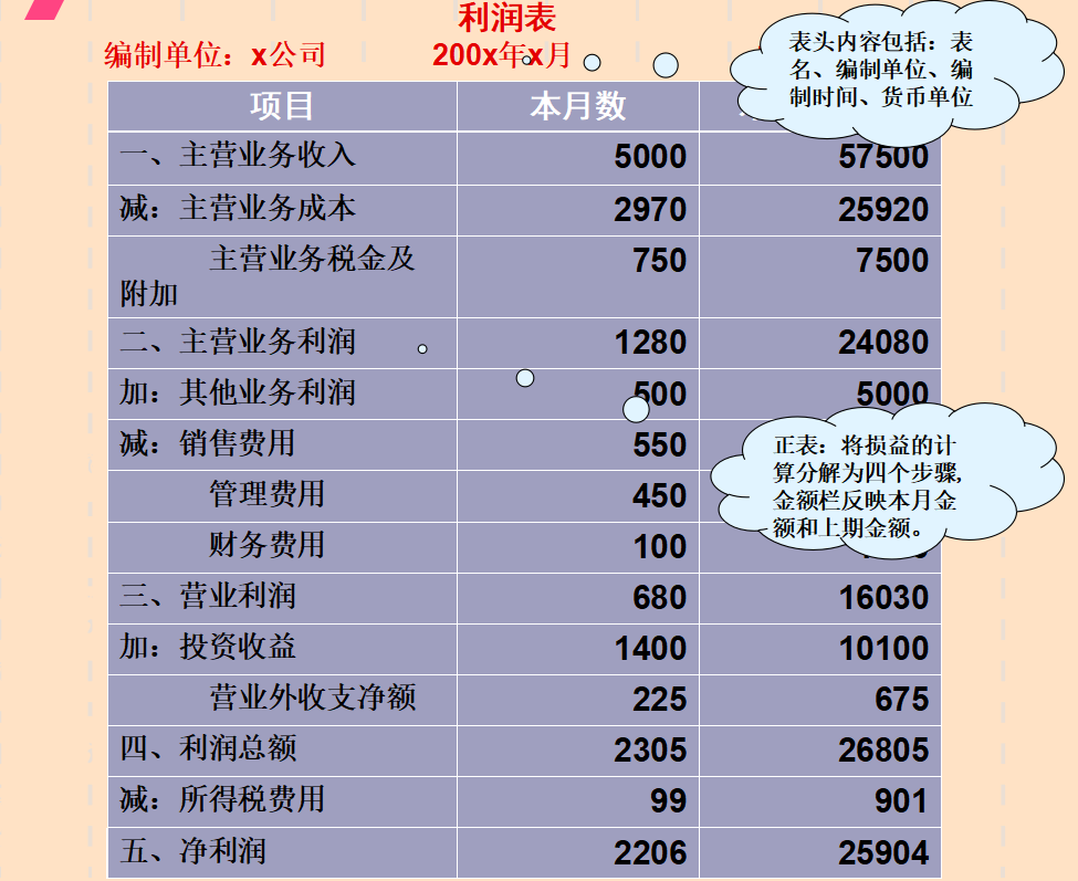 新手入门篇：解读懂三大报表，教你做高质量的进行报表详解