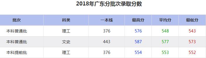 大连海事大学2018年分批次录取分数