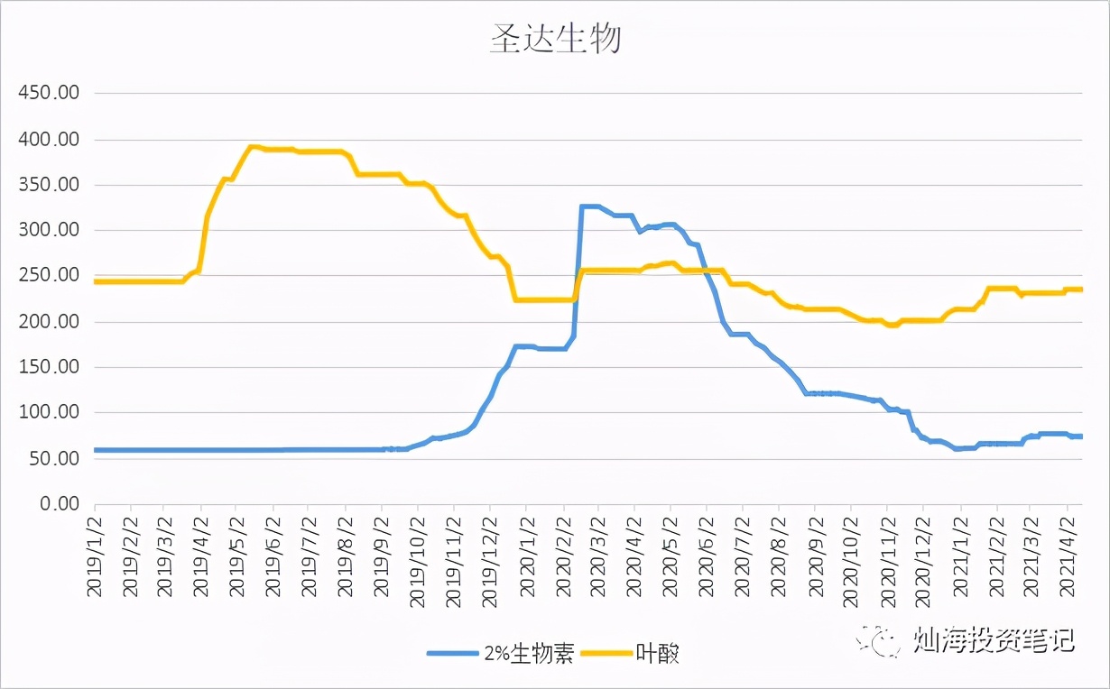 维生素价格跟踪2021-4-15