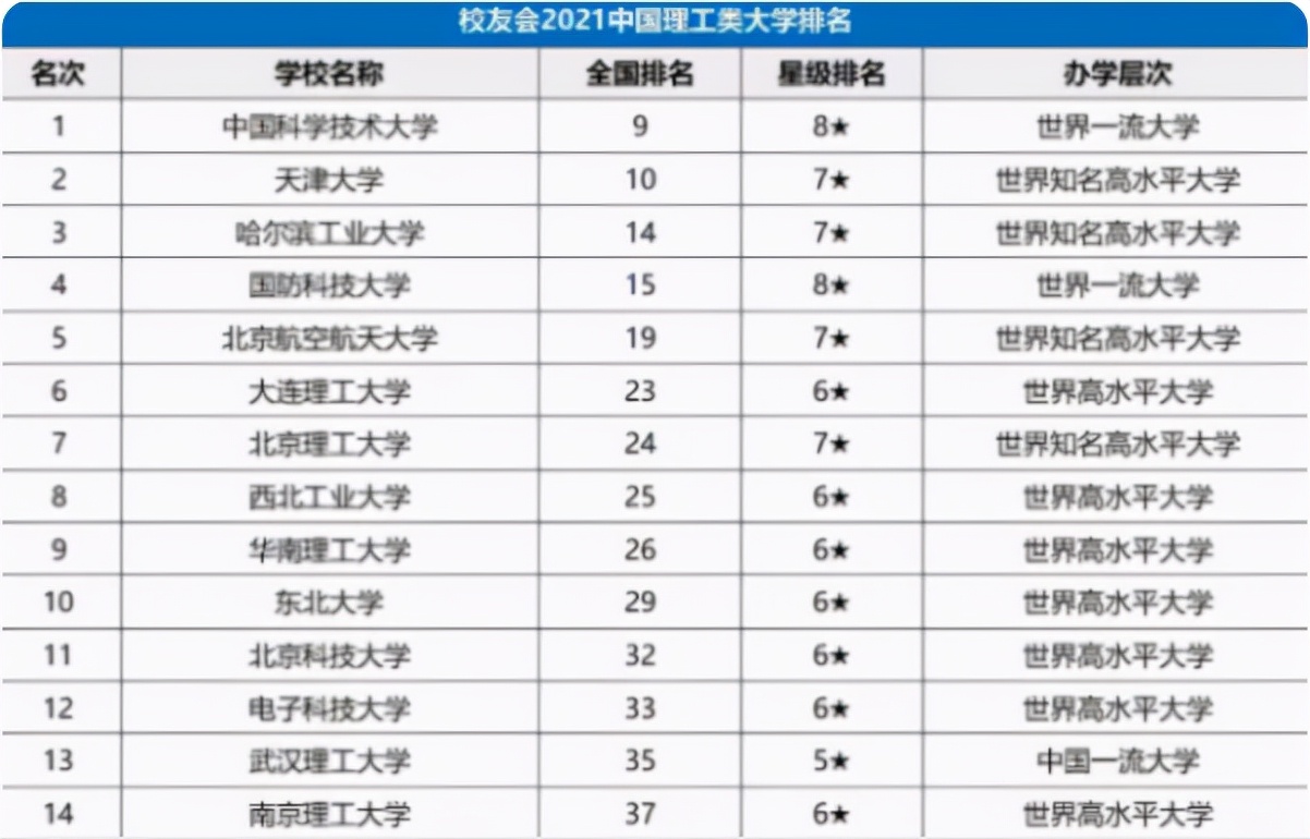 2021我国理工类大学排名，哈工大位列第3，电子科大排名下降