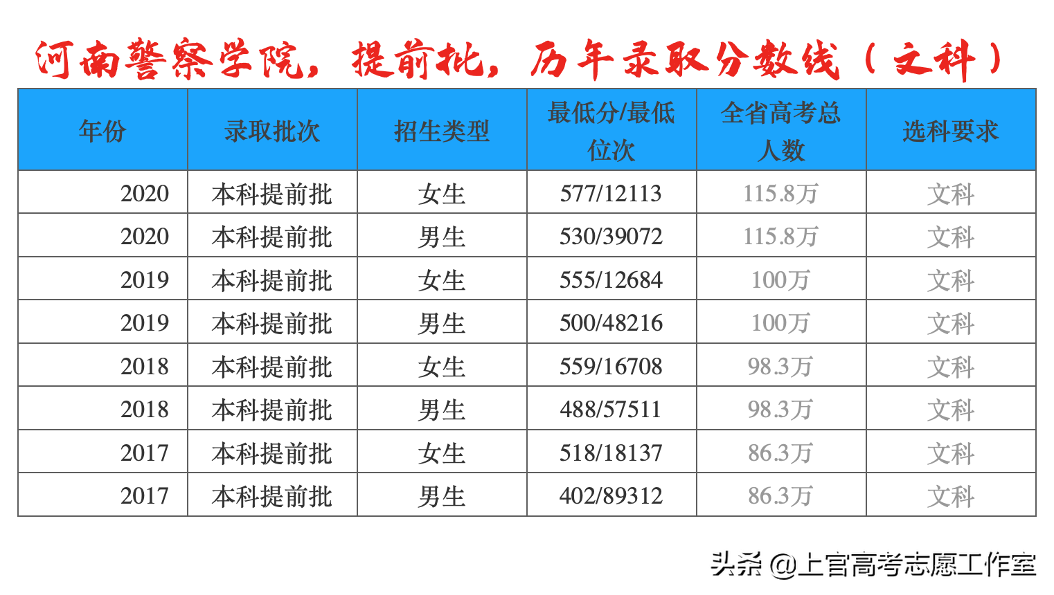 河南警察学院招聘（你的孩子能考上）