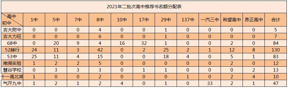 长春2021推荐生数据，什么样的孩子能报？
