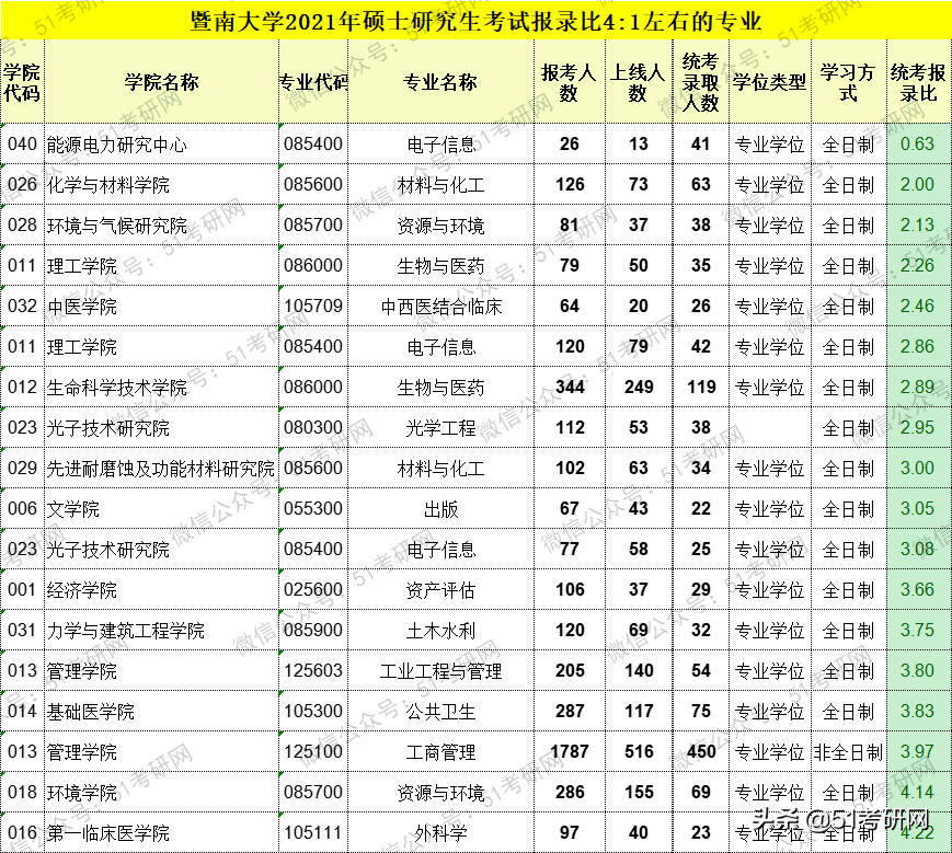 这所一线大热门211，连续两年扩招1500余人！超2.7万人报考