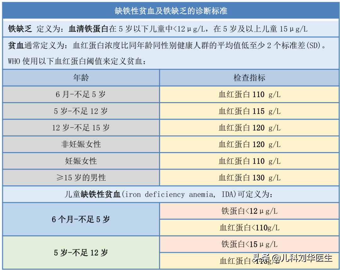 儿童铁缺乏，缺铁性贫血该如何预防和治疗