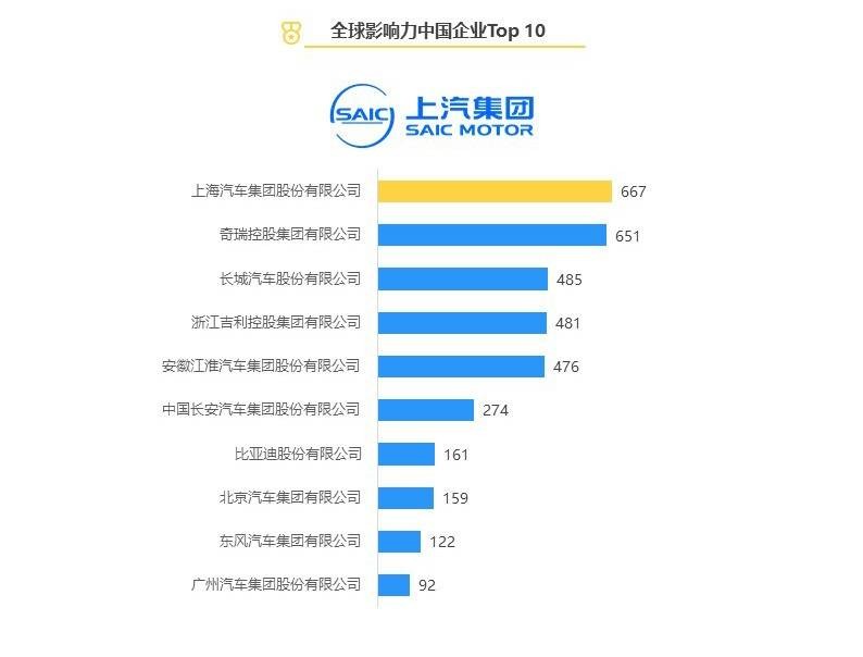 全球影響力最強十大國產品牌：上汽排名第一、比亞迪屈居第七？