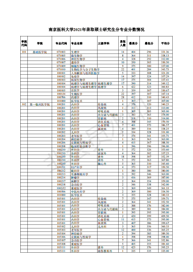 南京医科大学19-21年考研分数线、最高分最低分平均分、招生人数