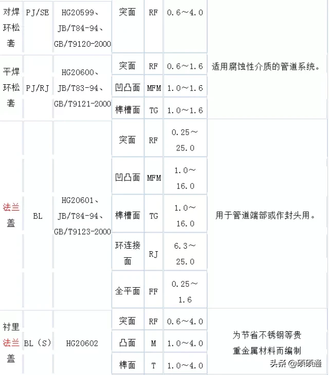 12种类型，13大基础知识，精髓的法兰知识