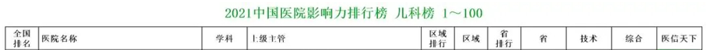 2021年中国医院影响力排行榜，郑大三附院在全国排名中位居前列