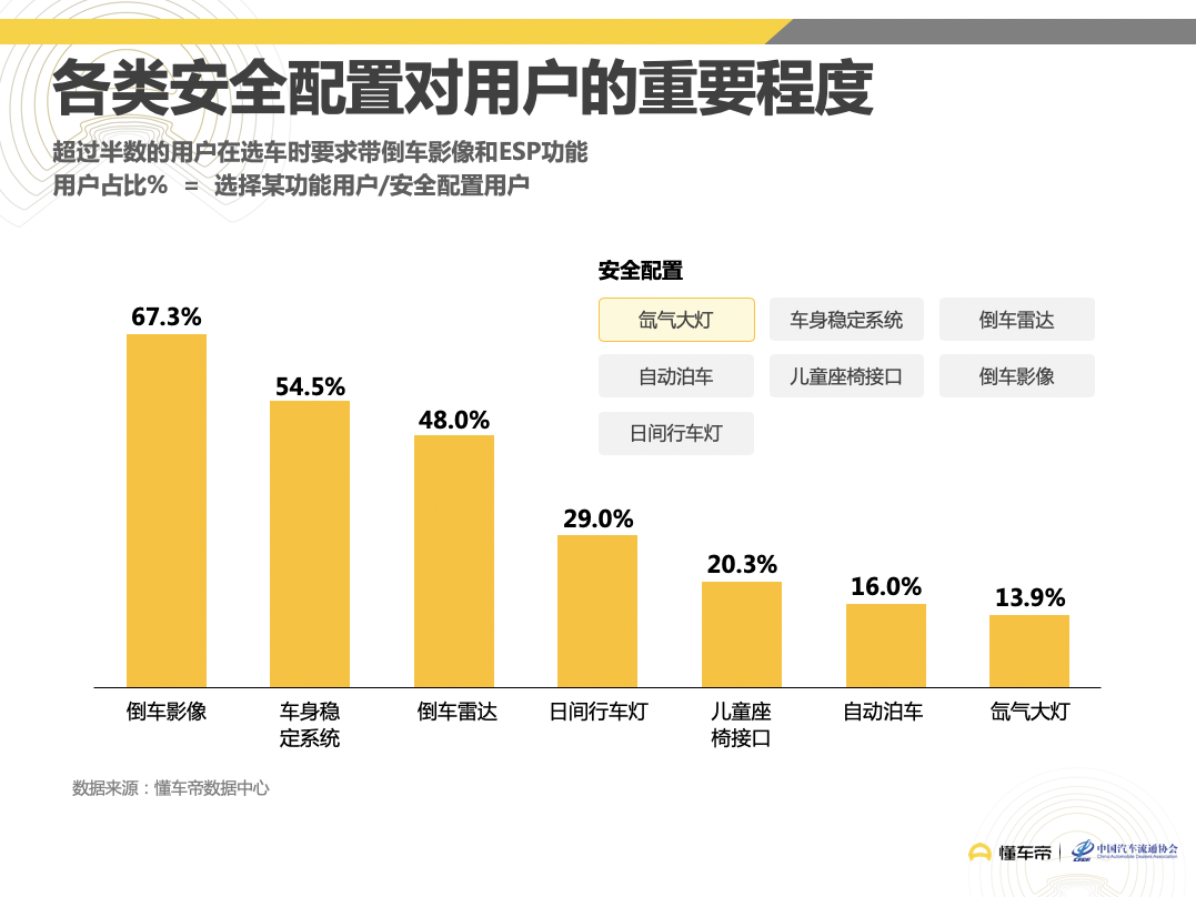 懂车帝联合汽车流通协会发布《11月汽车用户看选买行为分析报告》