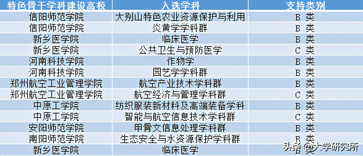 河南省省级“双一流”入选名单正式公布，哪些高校表现出色？