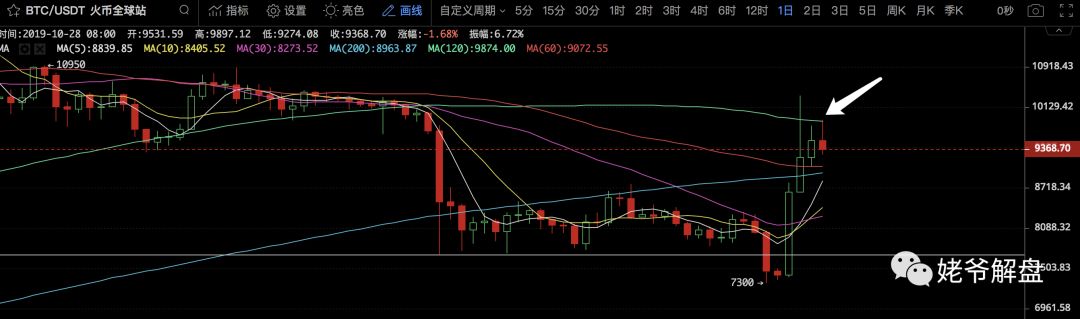 姥爷解盘：别激动，区块链行情暂时只是预热阶段