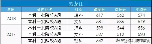 民航大和中飞院的录取分数线参考，拿走不谢