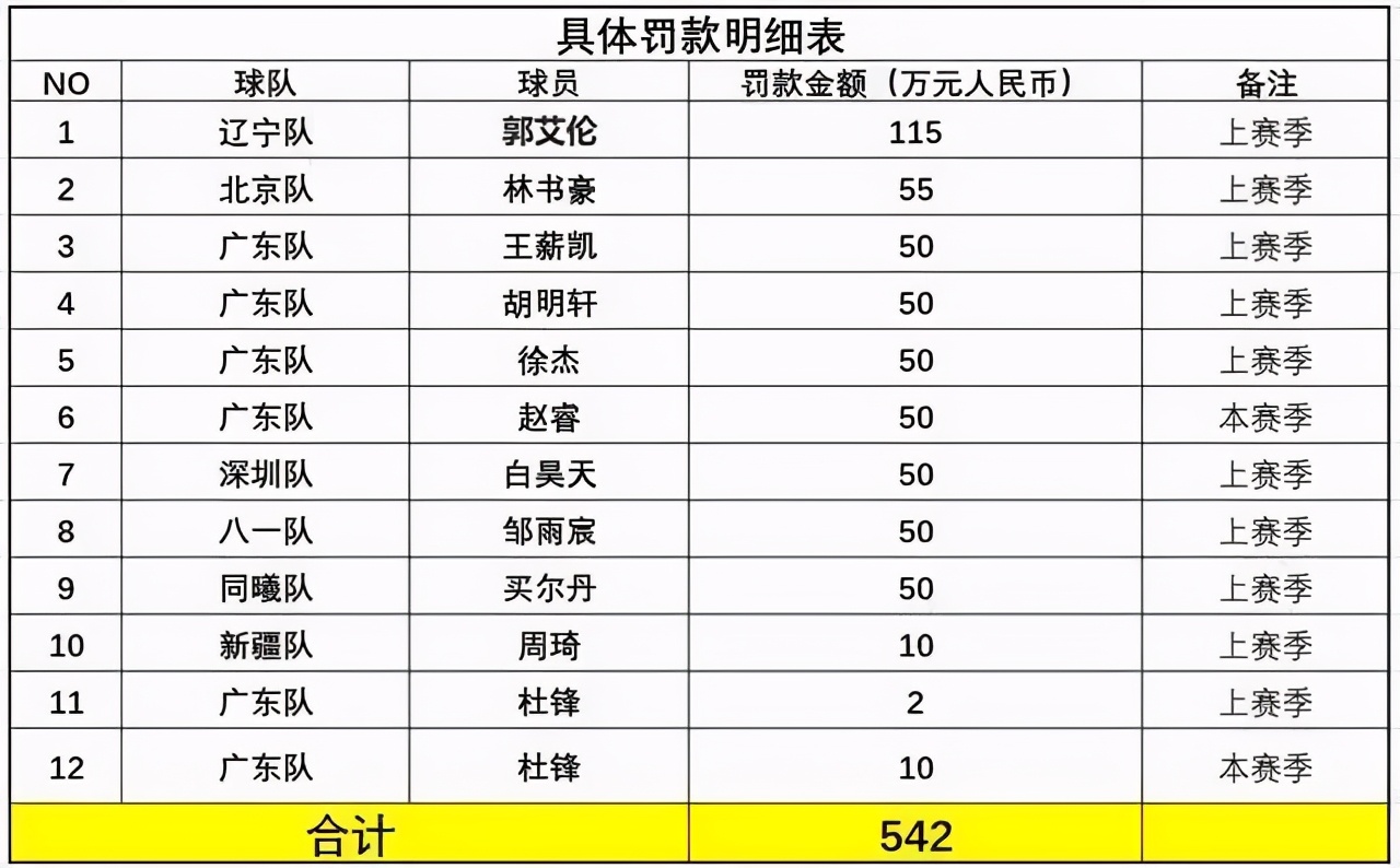 cba罚单为什么(CBA天价罚单背后：官方闯的祸，球员来背锅？)