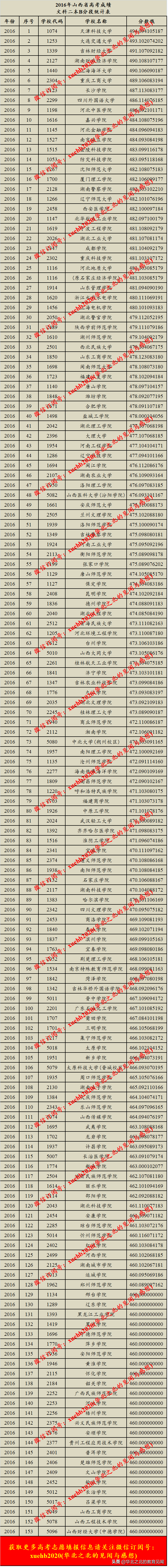 山西省2015-2019二本高校录取分数线(从高到低排列)整理