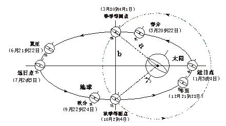 新发现：地球绕太阳椭圆运动遵循公转与自旋动能守恒规律