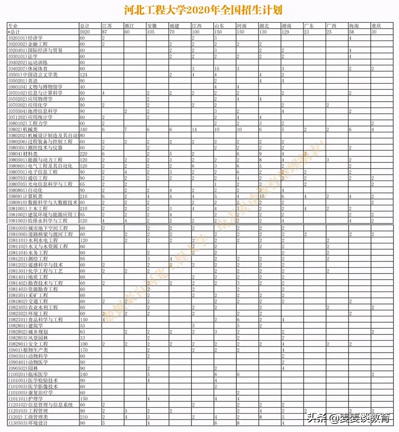 河北工程大学2020在浙江二段分专业录取分及人数！附全国计划