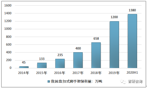 2027年我国盘扣式脚手架规模有望超过1700亿元