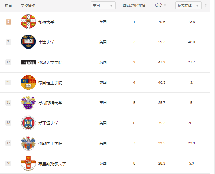 留学选校时该如何参照排名？2021软科世界大学学术排名发布