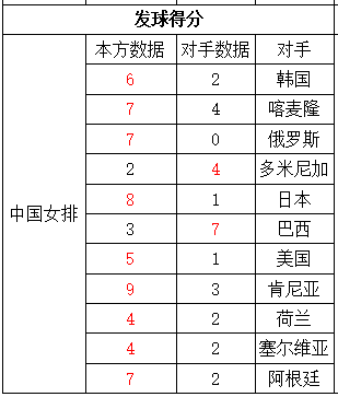 2019女排世界杯11场(中国女排世界杯11场比赛单项数据：发扣拦全面领先，自身失误还少)