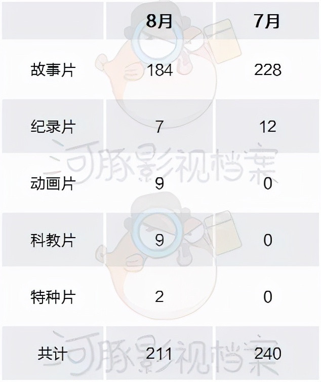 8月电影备案：管虎再执导战争片，《东极岛》《东北一家人》过审