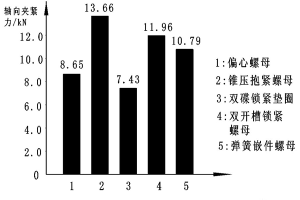 紧固力矩与夹紧力对不锈钢紧固件横向振动试验的影响