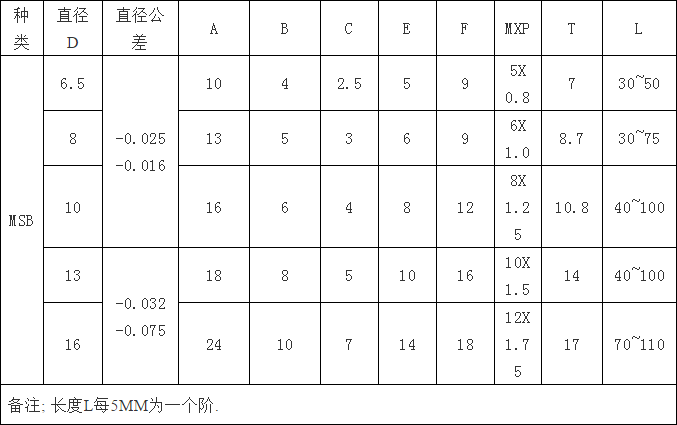 五金模具设计塞打等高螺丝,卸料等高套筒螺丝,止付螺丝设计标准！