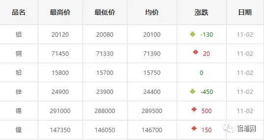 长江有色金属网铝锭今日价格「长江金属网铜」