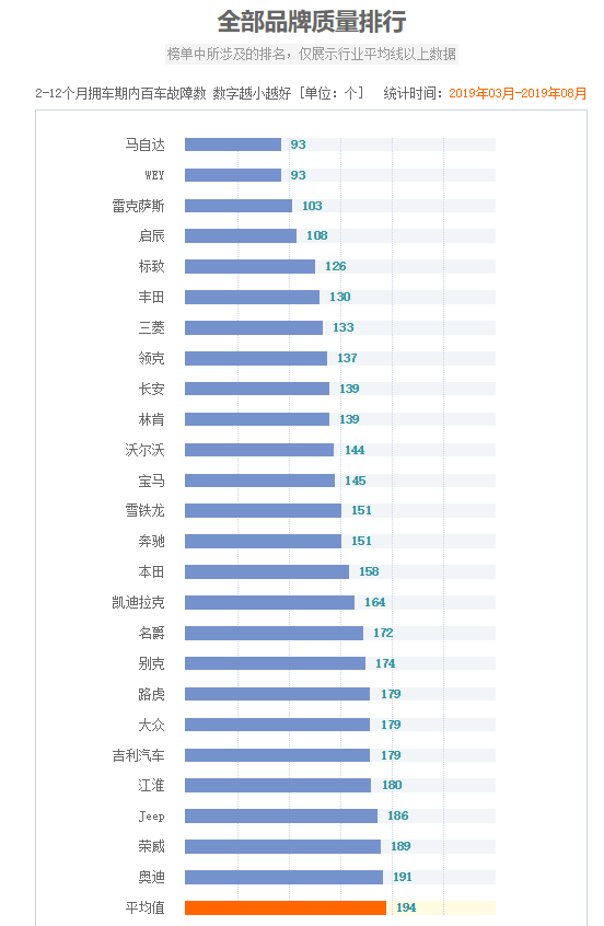 路虎质量真那么差？百车故障数比奥迪还少