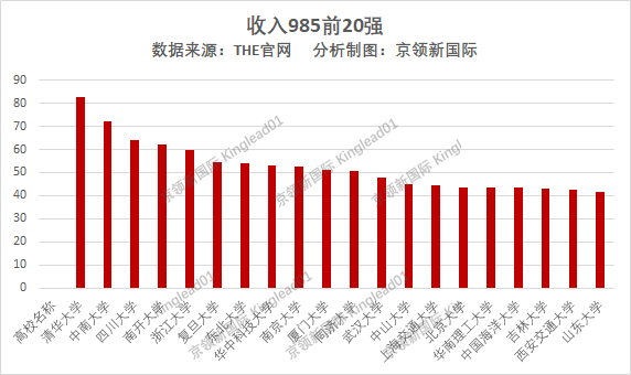 世界大学医学收入排名，三所211进前50，浙大、长庚大学进前100,