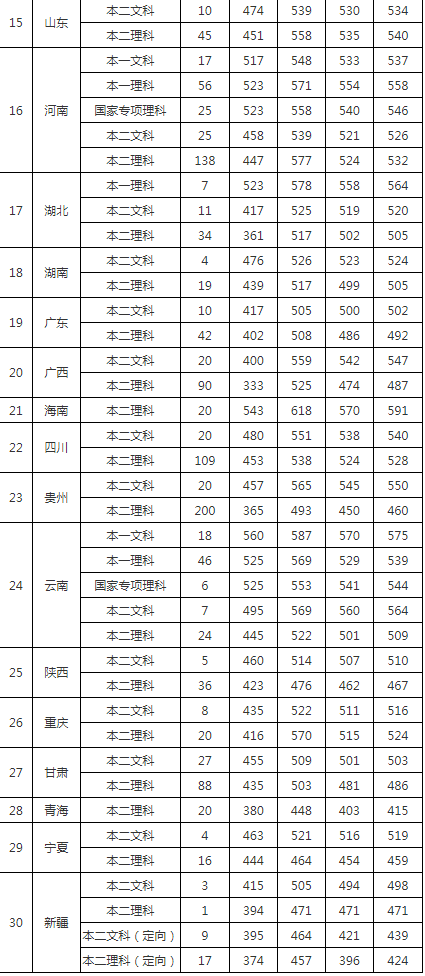 南通大学2016-2018分数线