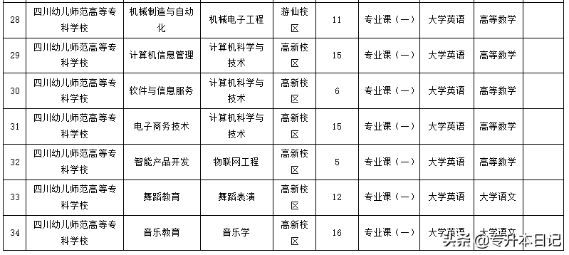 2020年四川专升本5所院校招生简章汇总