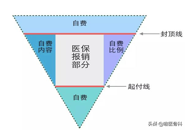 医保报销多少,医保报销多少钱起步
