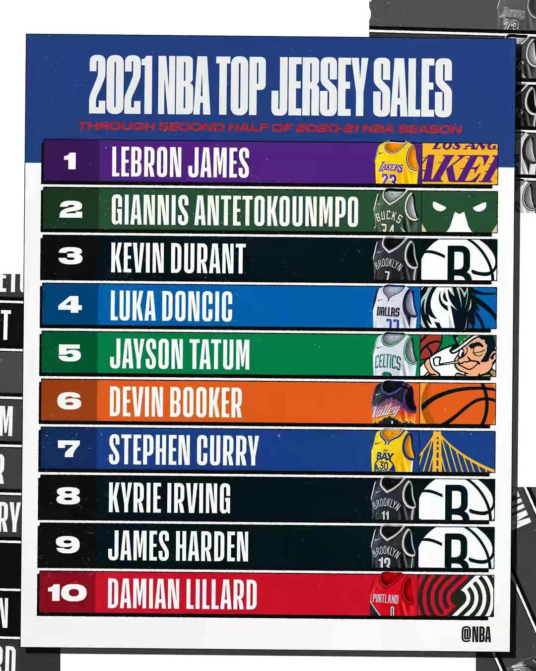 今年nba球衣为什么火爆（在美国推特被骂最多的詹姆斯，其球衣为何能够卖得如此火热呢？）-趣拿体育