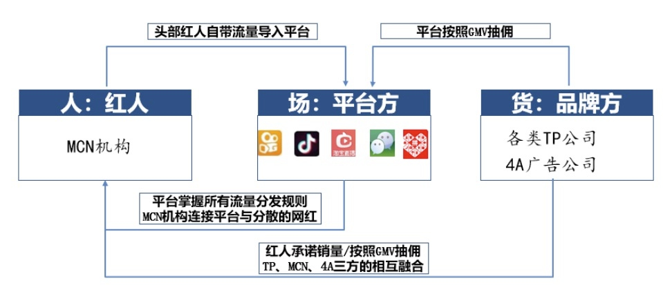 到底该选哪个平台去直播卖货