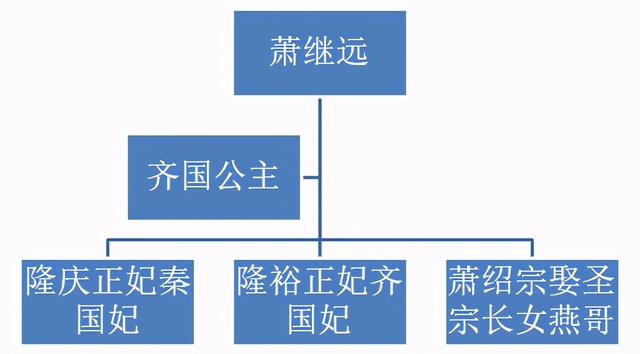 韩国公主：陈国公主姐姐，比皇帝闺女还有钱，疑似是七号辽墓主人