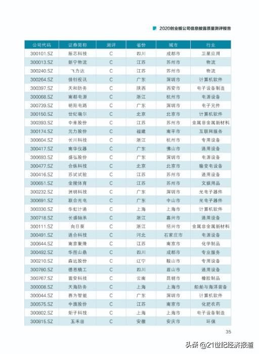 2020创业板公司信息披露质量测评报告