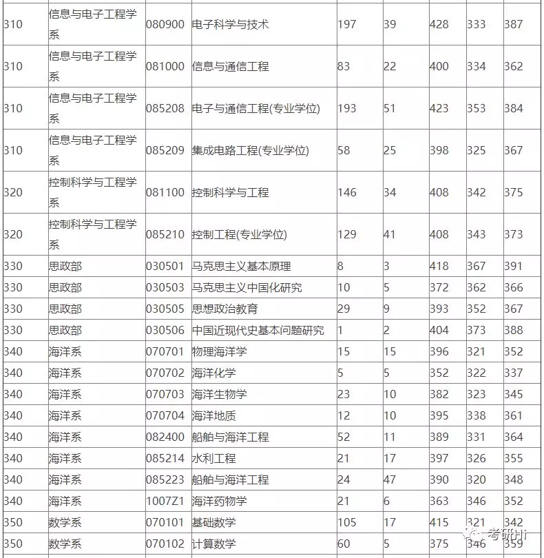 浙江大学2018-2019年硕士研究生报录比及平均分统计