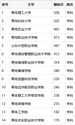 青岛什么专科好？见青岛专科批招生分数线排名